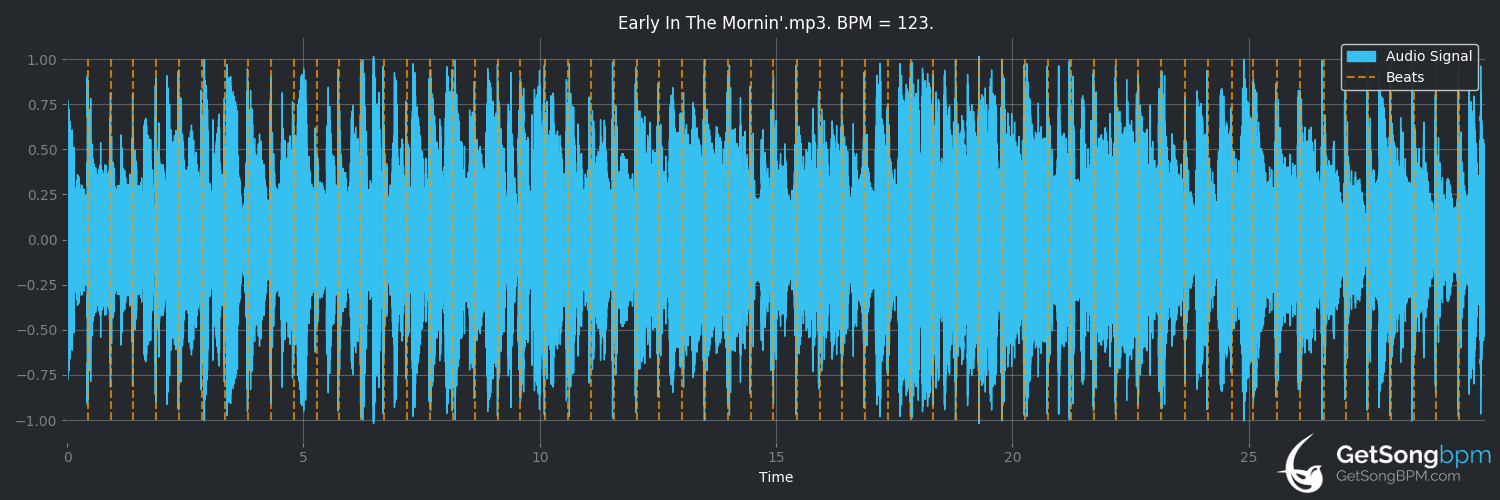 bpm analysis for Early in the Mornin' (Cyndi Lauper)