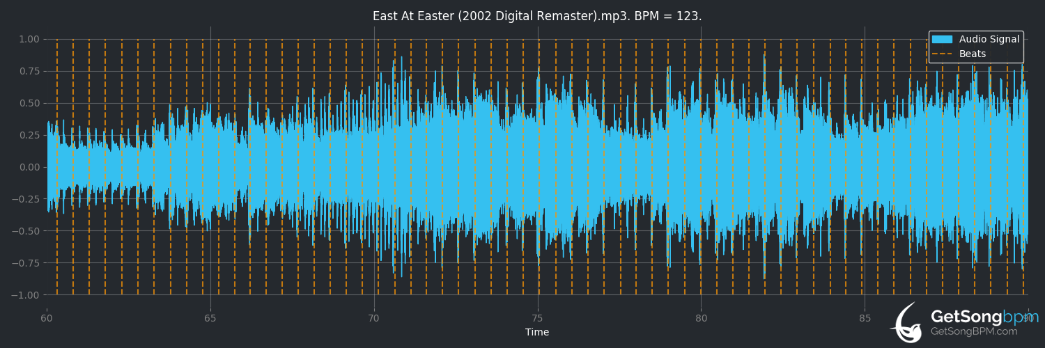 bpm analysis for East at Easter (Simple Minds)