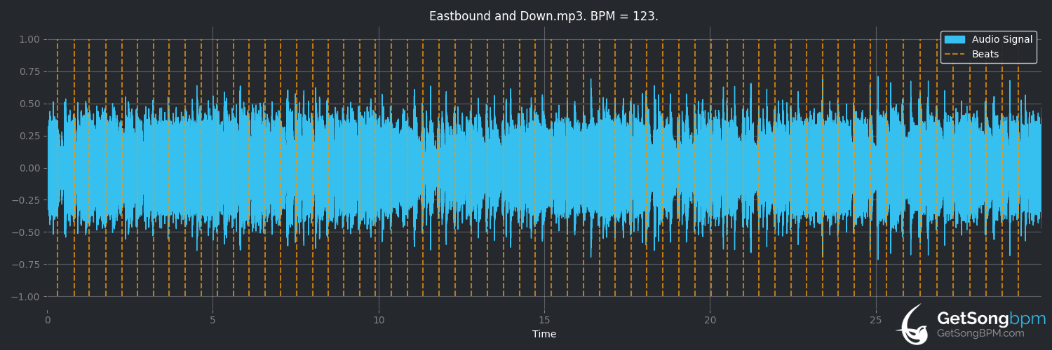 bpm analysis for East Bound and Down (Jerry Reed)