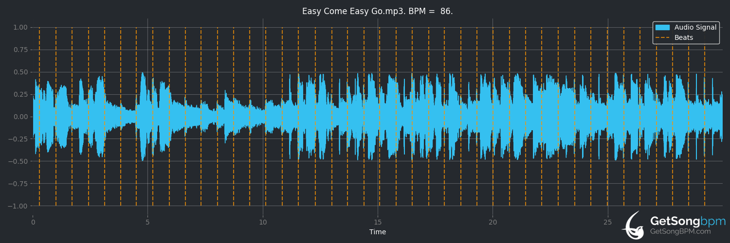 bpm analysis for Easy Come Easy Go (Hayes Carll)