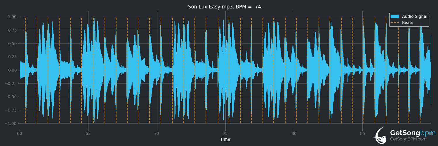 bpm analysis for Easy (Son Lux)