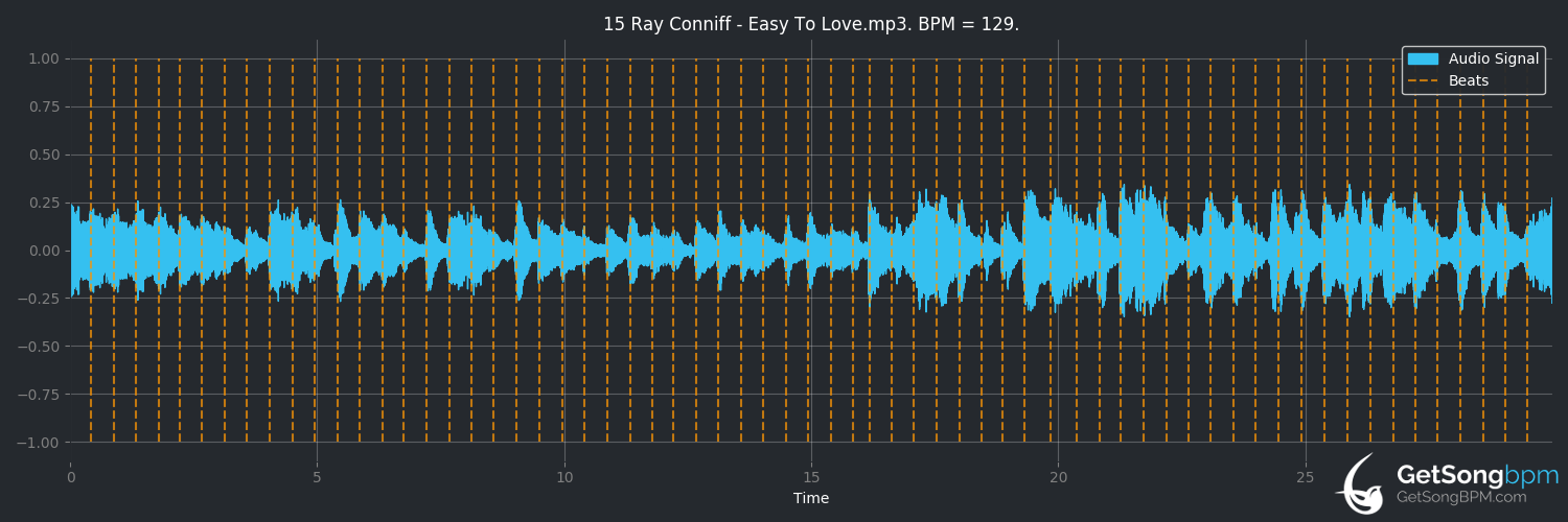 bpm analysis for Easy to Love (Ray Conniff)
