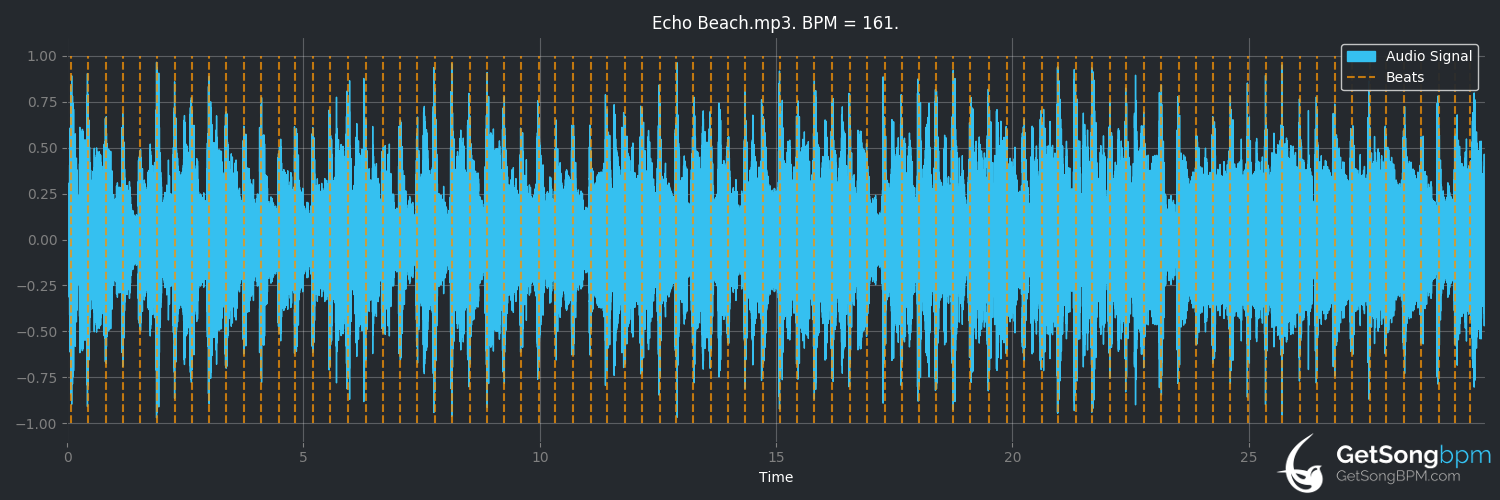 bpm analysis for Echo Beach (Martha and the Muffins)