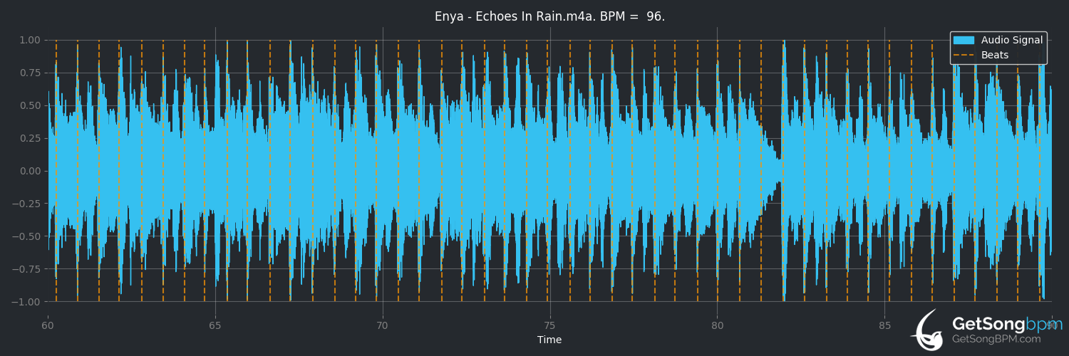bpm analysis for Echoes in Rain (Enya)