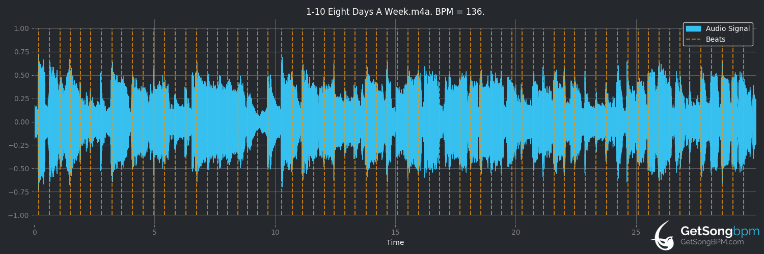 bpm analysis for Eight Days a Week (The Beatles)