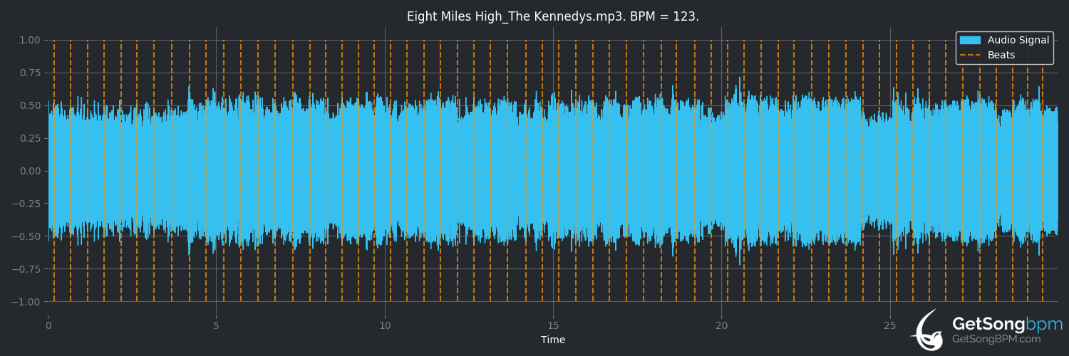bpm analysis for Eight Miles High (The Kennedys)