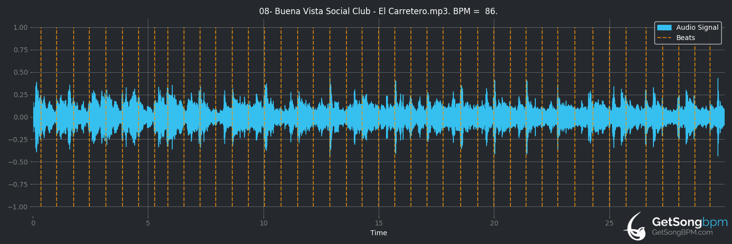 BPM for El Carretero (Buena Vista Social Club) - GetSongBPM