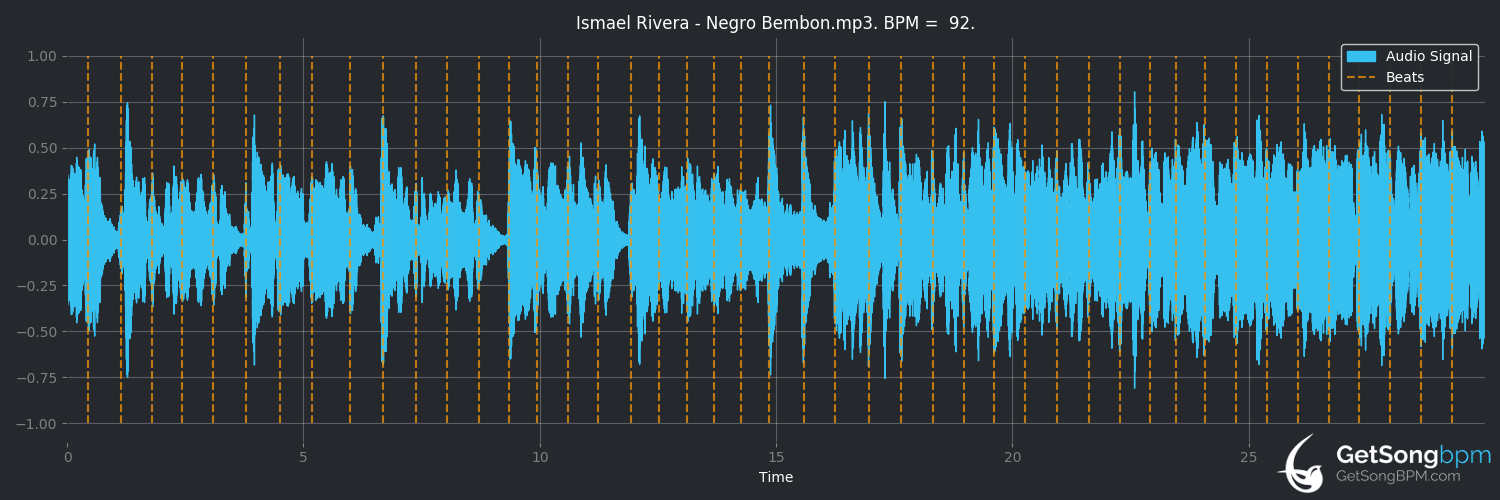 bpm analysis for El negro bembon (Ismael Rivera)