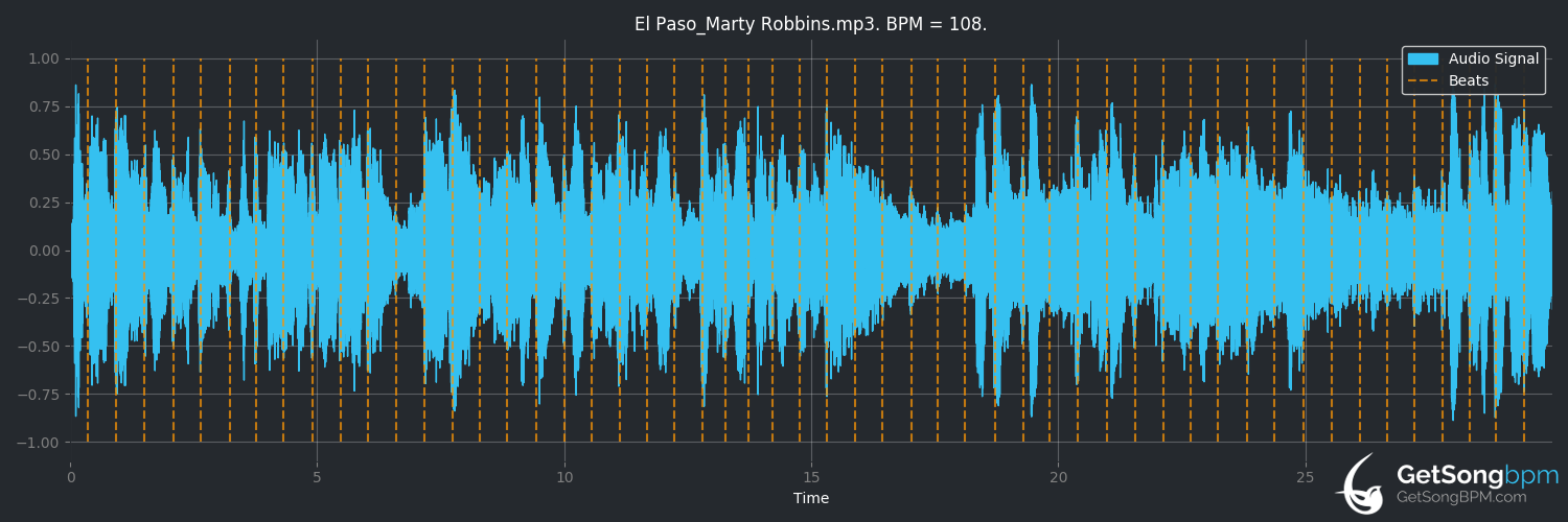 bpm analysis for El Paso (Marty Robbins)