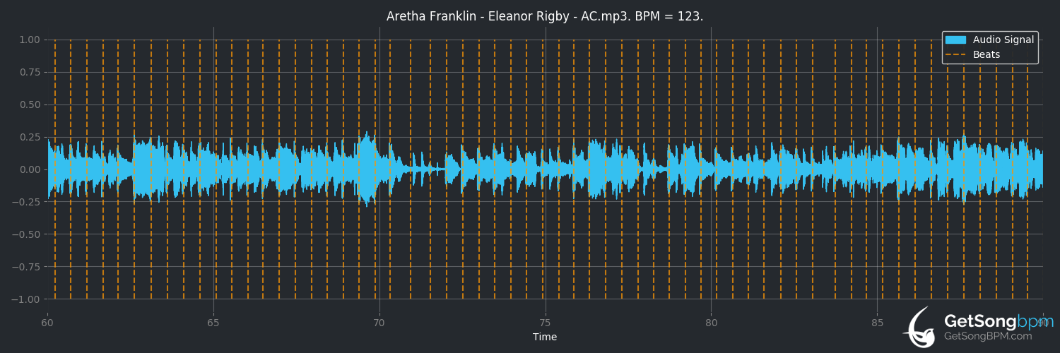 bpm analysis for Eleanor Rigby (Aretha Franklin)