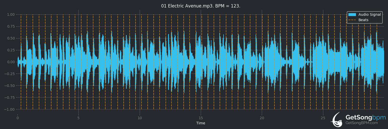 bpm analysis for Electric Avenue (Eddy Grant)