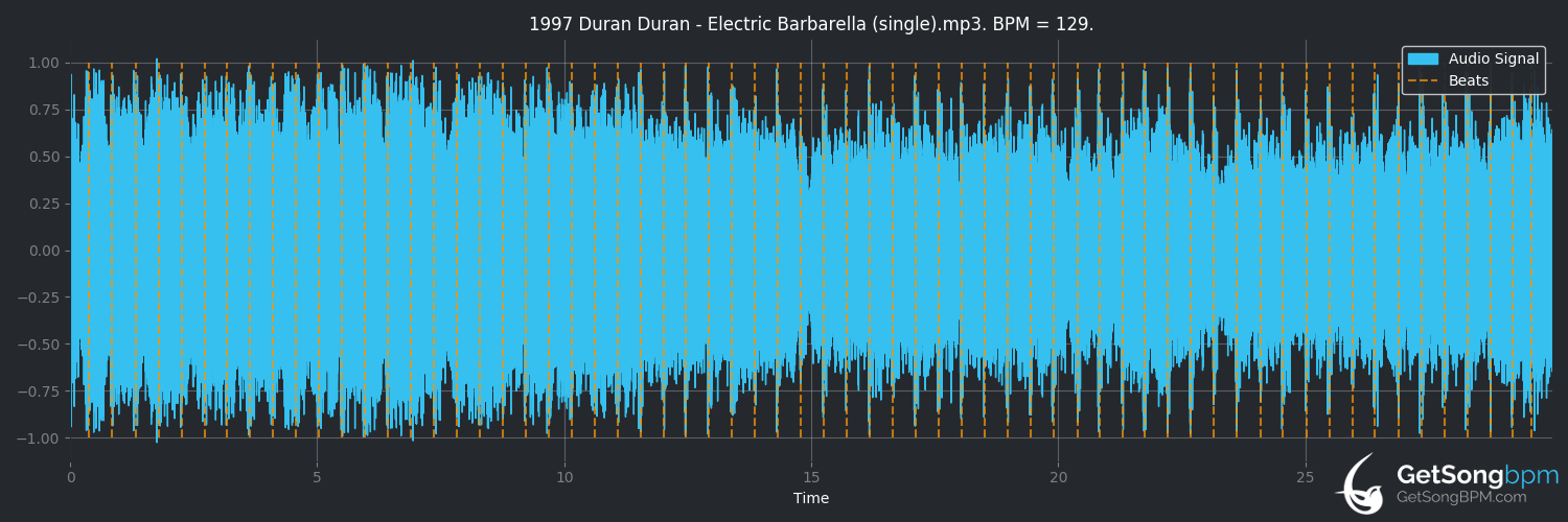 bpm analysis for Electric Barbarella (Duran Duran)