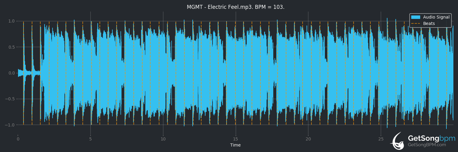 bpm analysis for Electric Feel (MGMT)