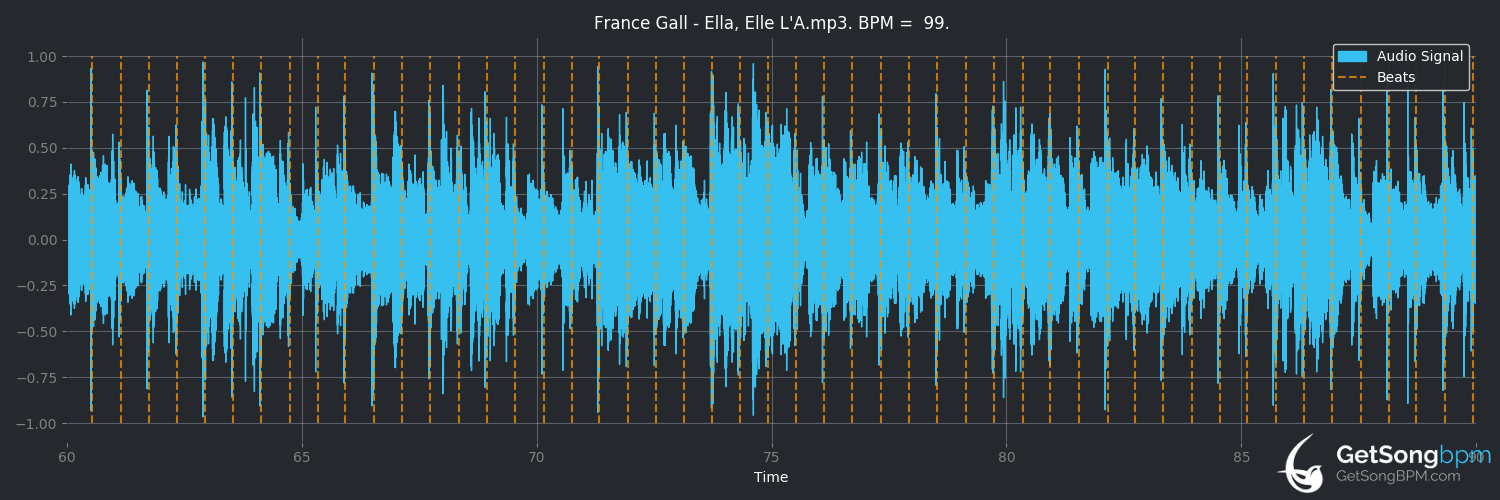 bpm analysis for Ella, elle l'a (France Gall)