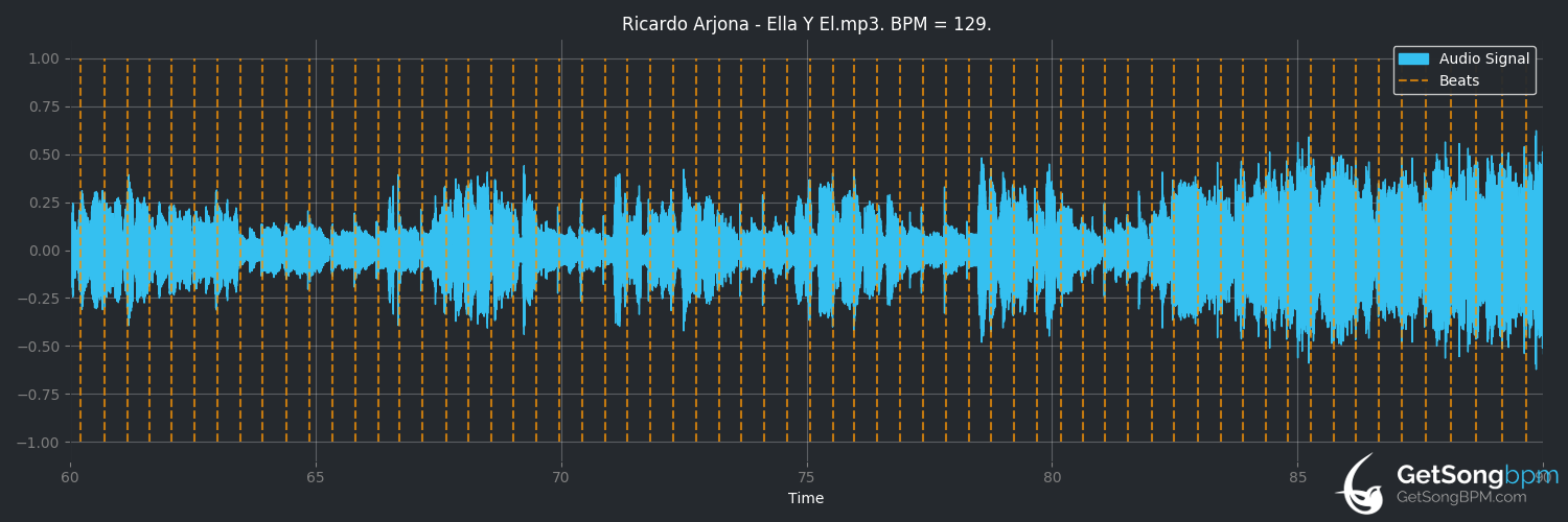 bpm analysis for Ella y él (Ricardo Arjona)