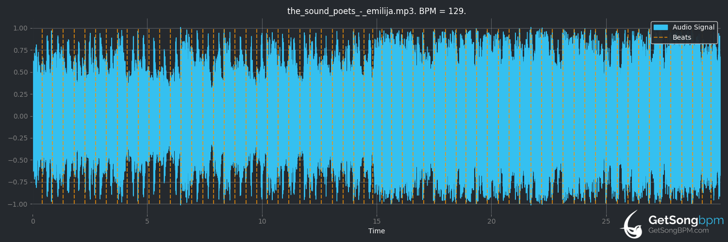 bpm analysis for Emīlija (The Sound Poets)