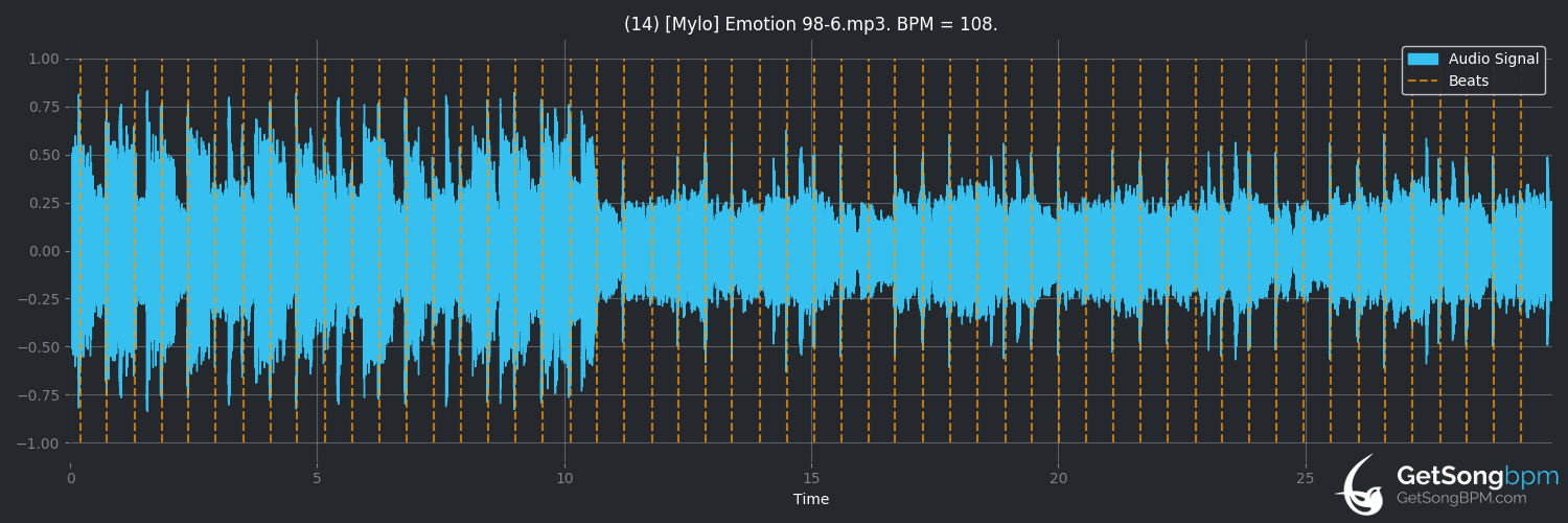 bpm analysis for Emotion 98.6 (Mylo)