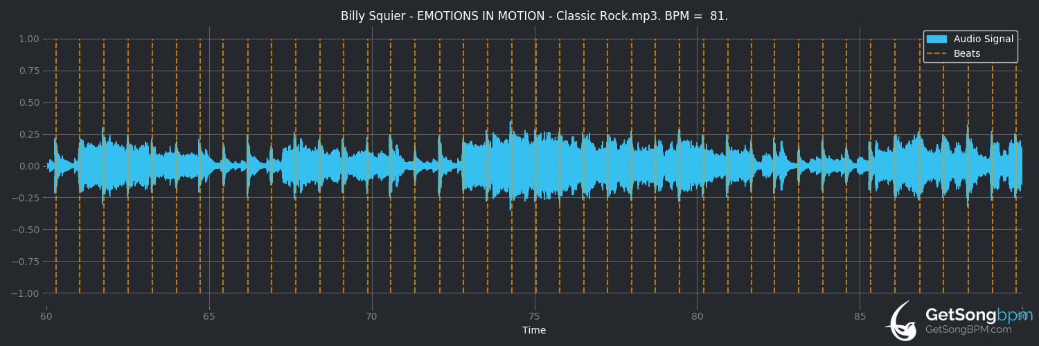 bpm analysis for Emotions in Motion (Billy Squier)