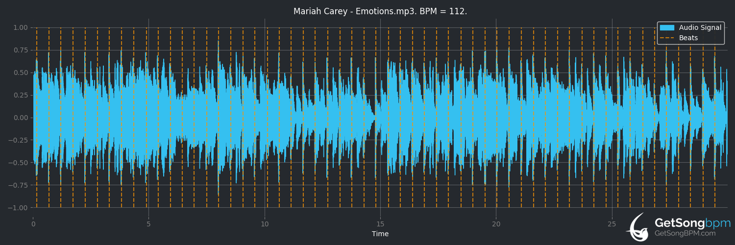 bpm analysis for Emotions (Mariah Carey)