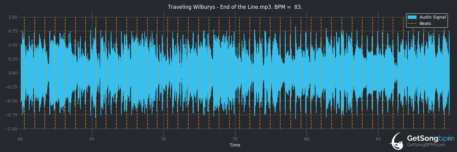 bpm analysis for End of the Line (Traveling Wilburys)