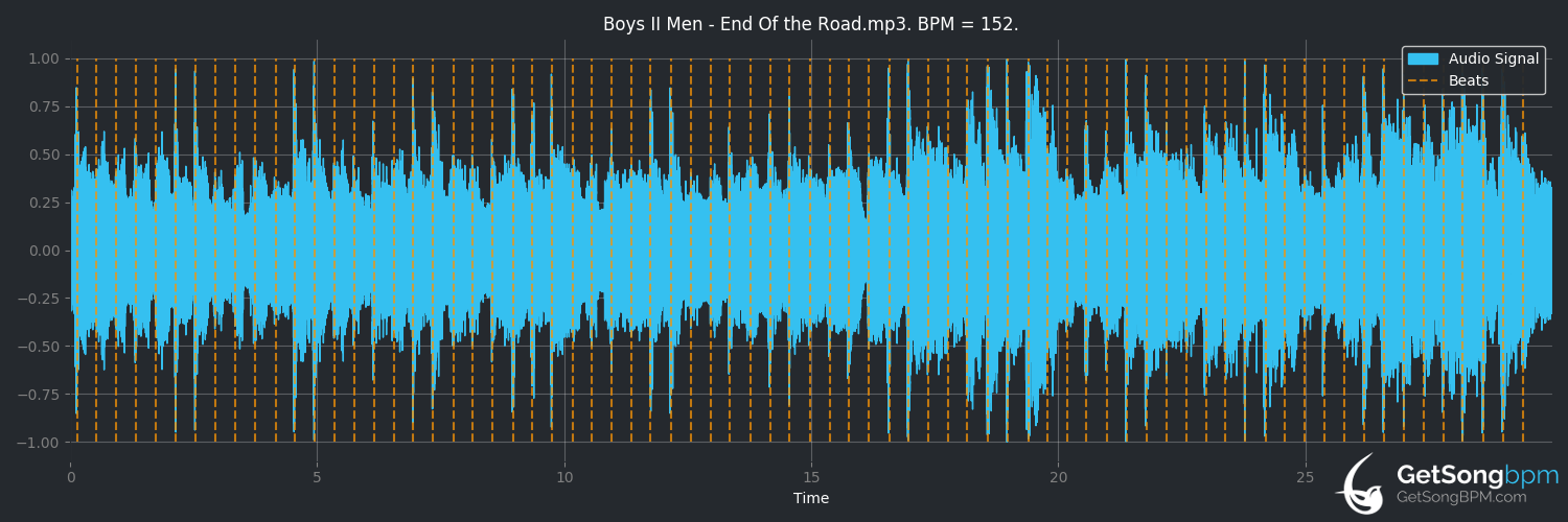 bpm analysis for End of the Road (Boyz II Men)
