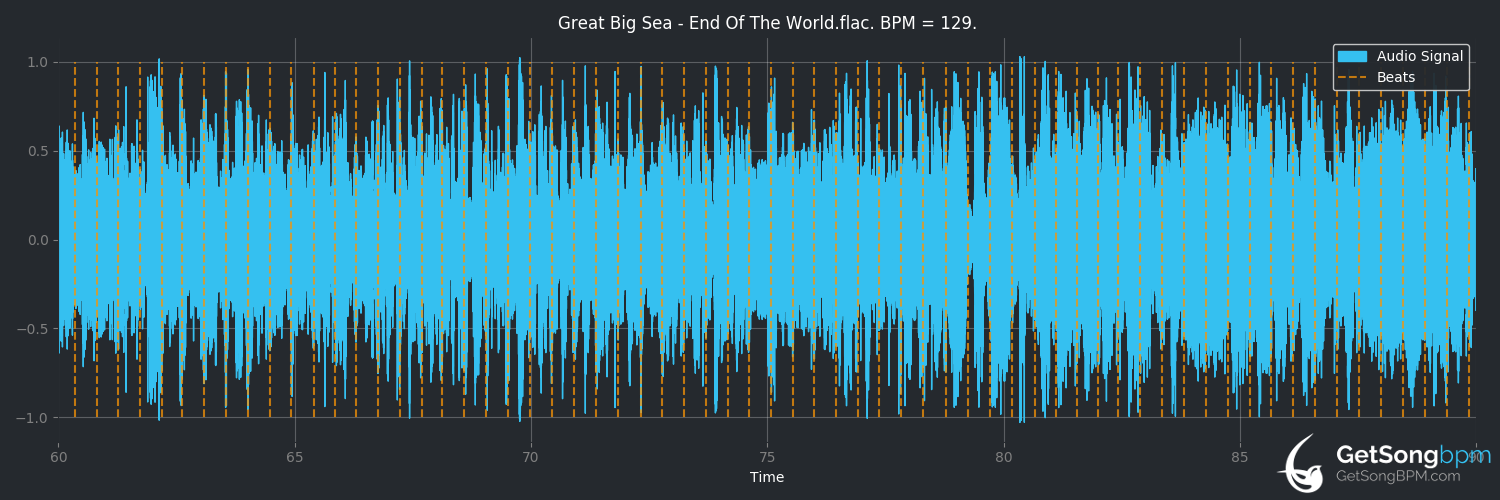 bpm analysis for End of the World (Great Big Sea)