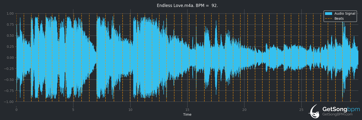 bpm analysis for Endless Love (Lionel Richie)