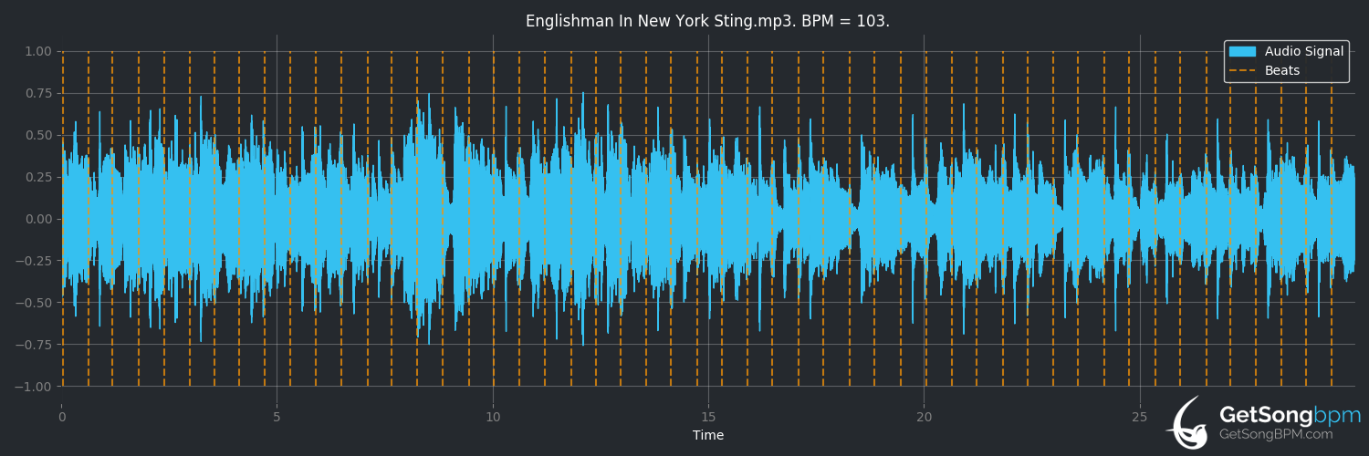 bpm analysis for Englishman in New York (Sting)