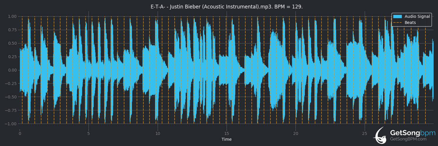 bpm analysis for E.T.A. (Justin Bieber)