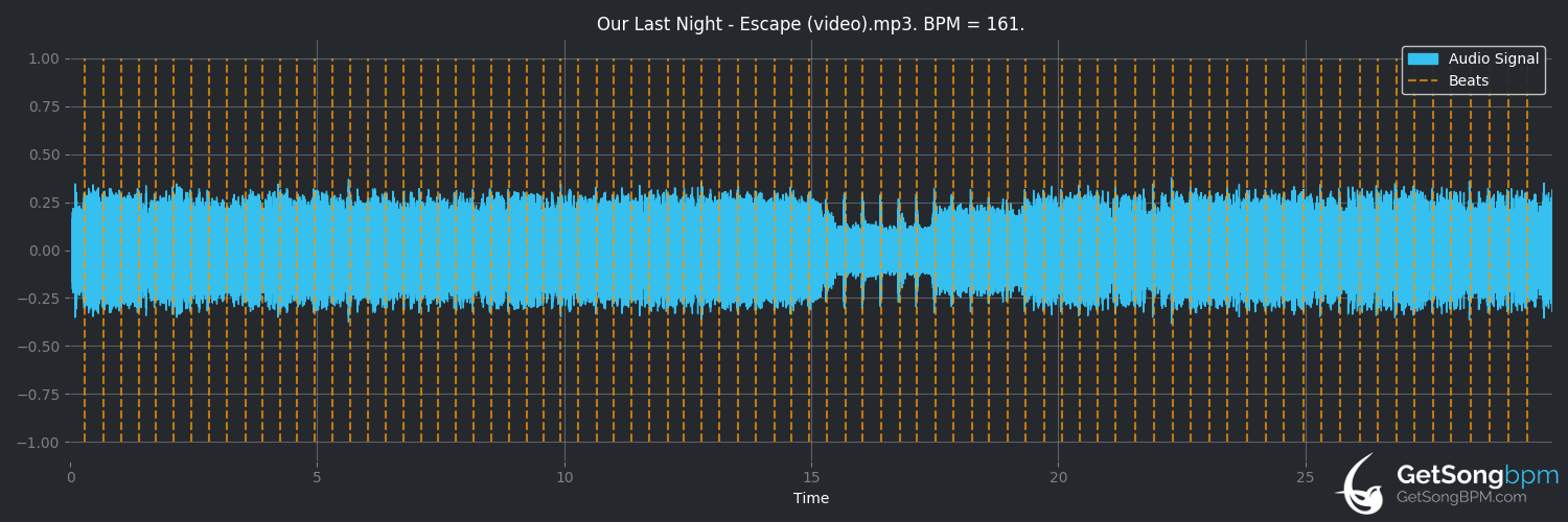 bpm analysis for Escape (Our Last Night)