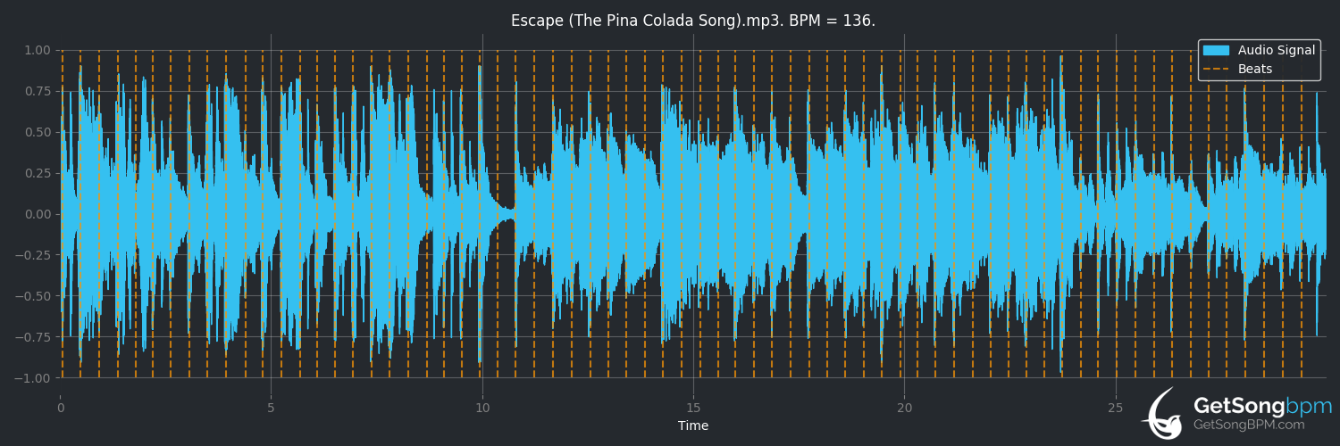 bpm analysis for Escape (The Piña Colada Song) (Rupert Holmes)