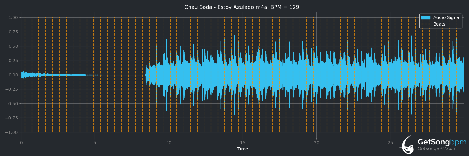 bpm analysis for Estoy azulado (Soda Stereo)