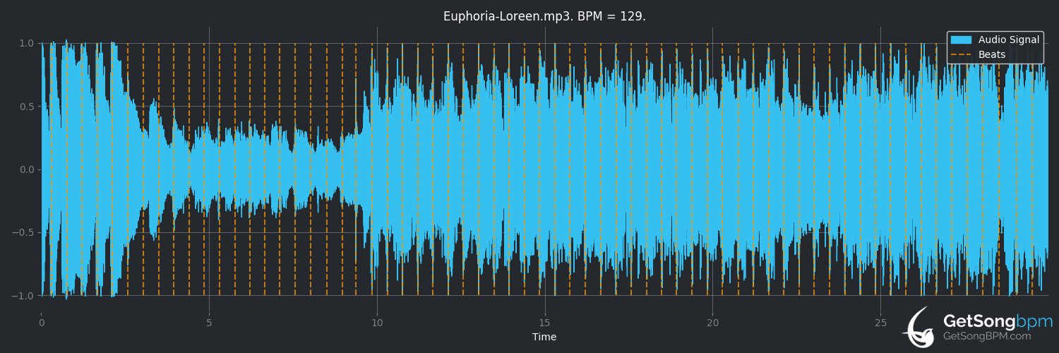 bpm analysis for Euphoria (Loreen)