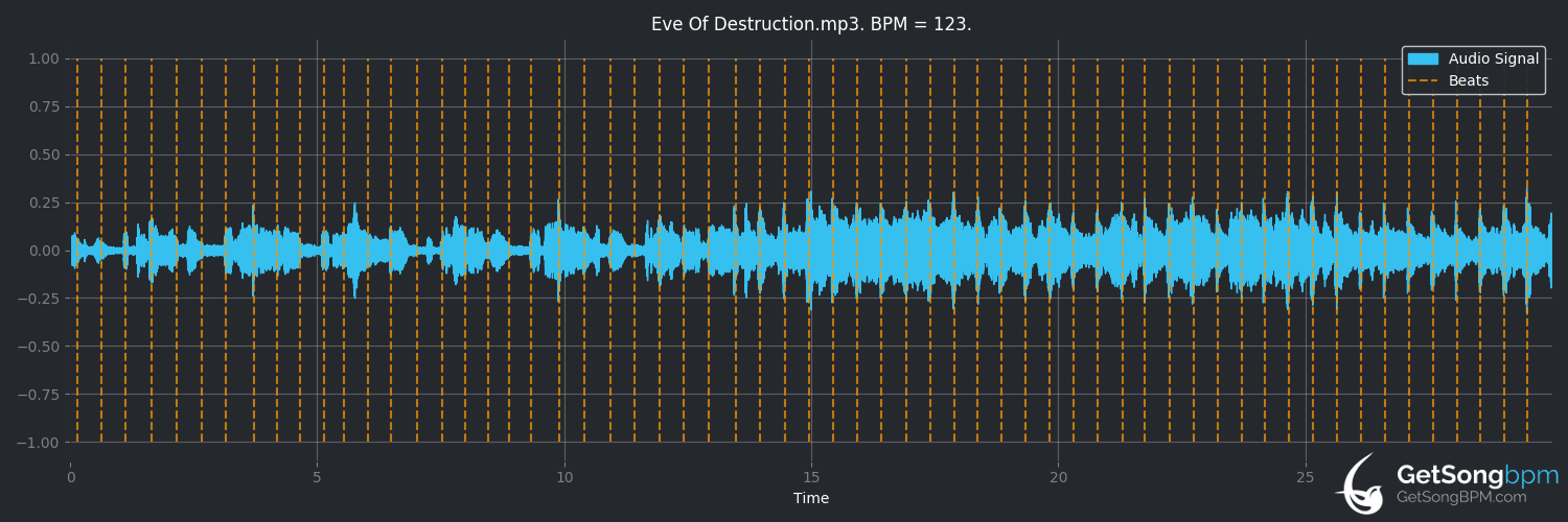 bpm analysis for Eve of Destruction (The Turtles)