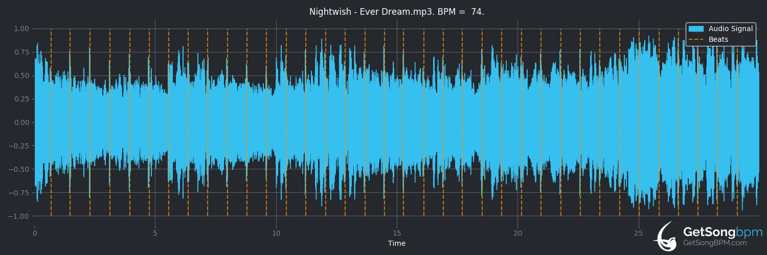 bpm analysis for Ever Dream (Nightwish)