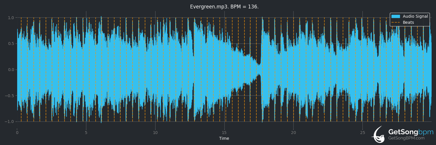 bpm analysis for Evergreen (Westlife)