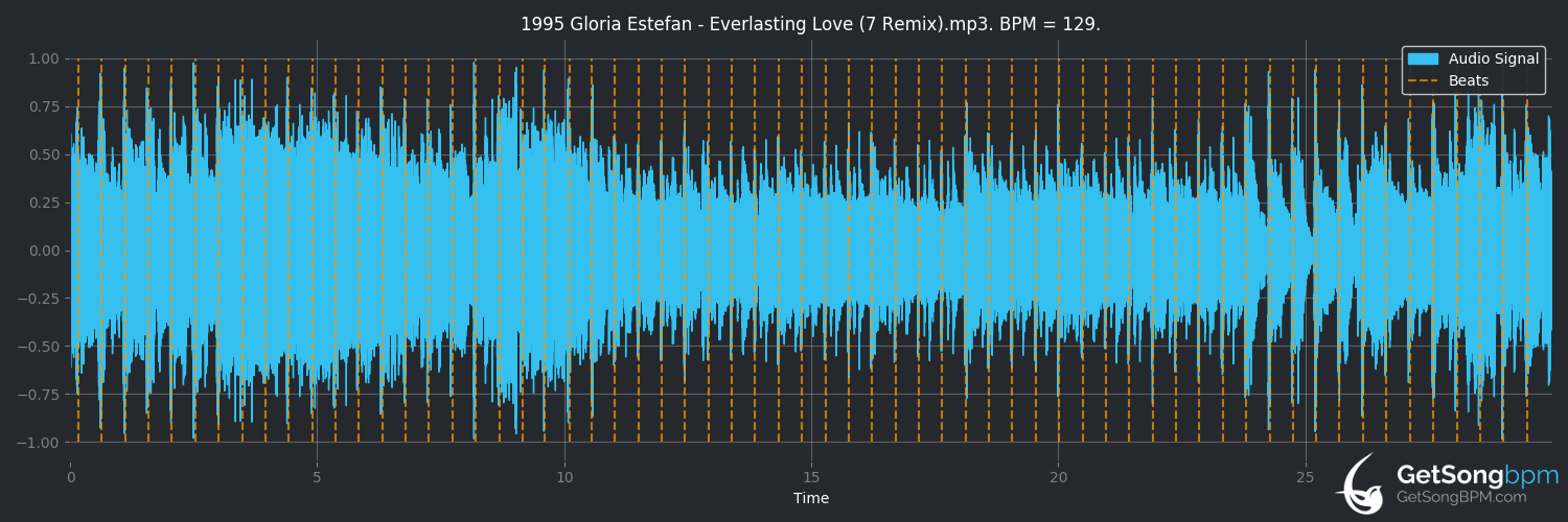 bpm analysis for Everlasting Love (Gloria Estefan)