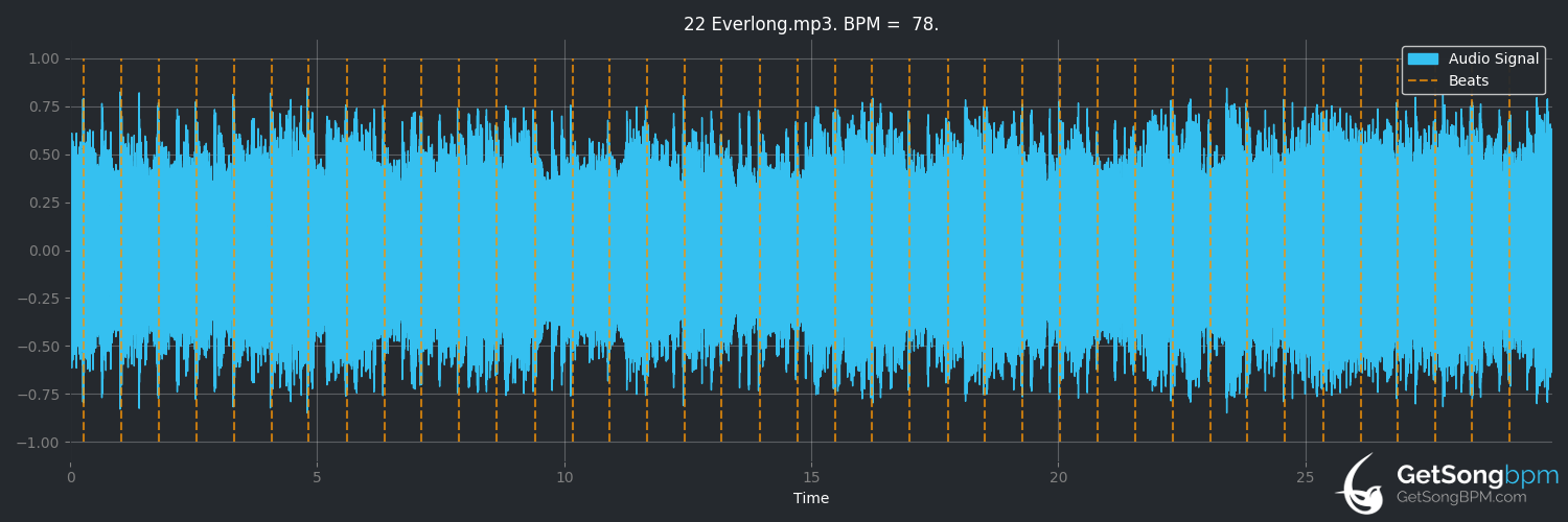 bpm analysis for Everlong (Foo Fighters)