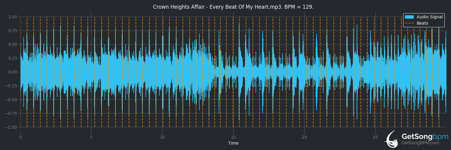 bpm analysis for Every Beat of My Heart (Crown Heights Affair)