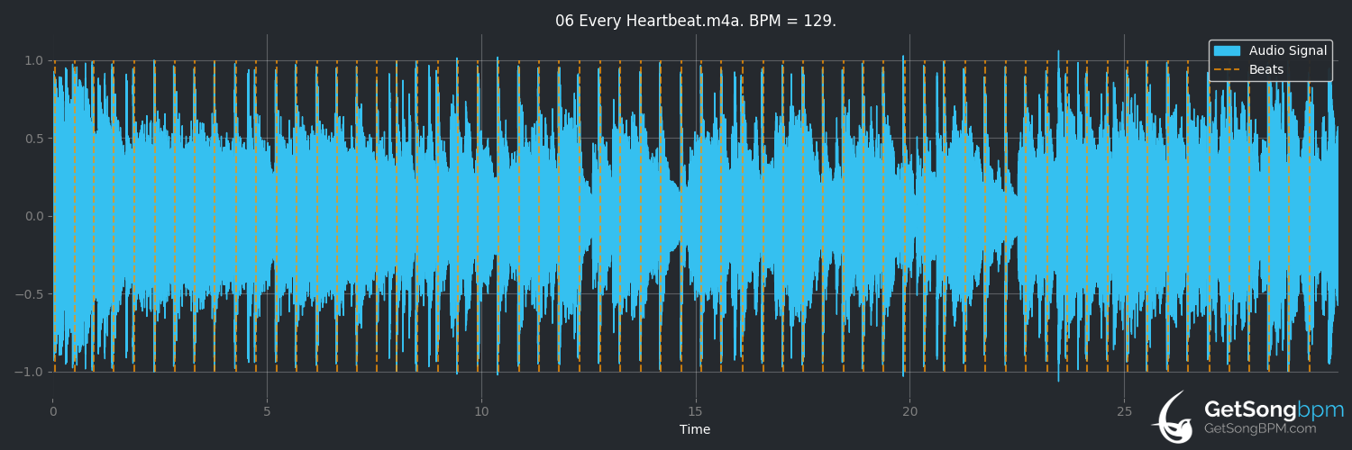 bpm analysis for Every Heartbeat (Amy Grant)