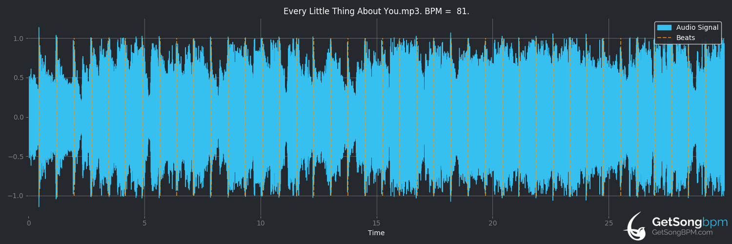 bpm analysis for Every Little Thing About You (Raul Malo)