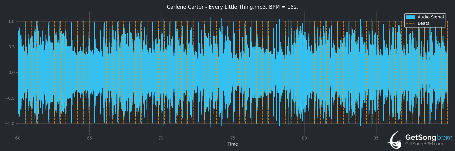 bpm analysis for Every Little Thing (Carlene Carter)
