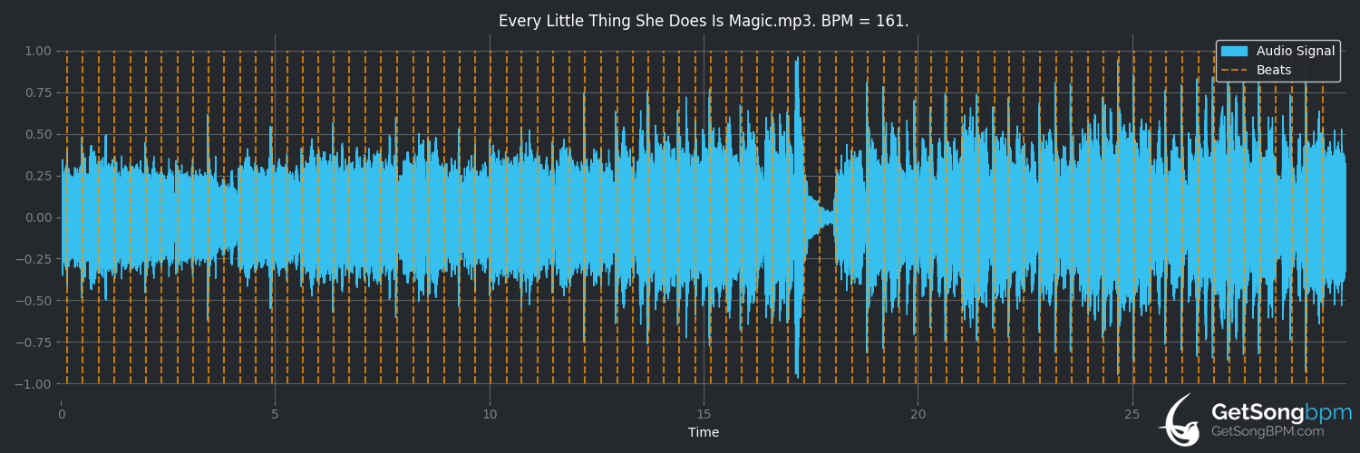 bpm analysis for Every Little Thing She Does Is Magic (The Police)