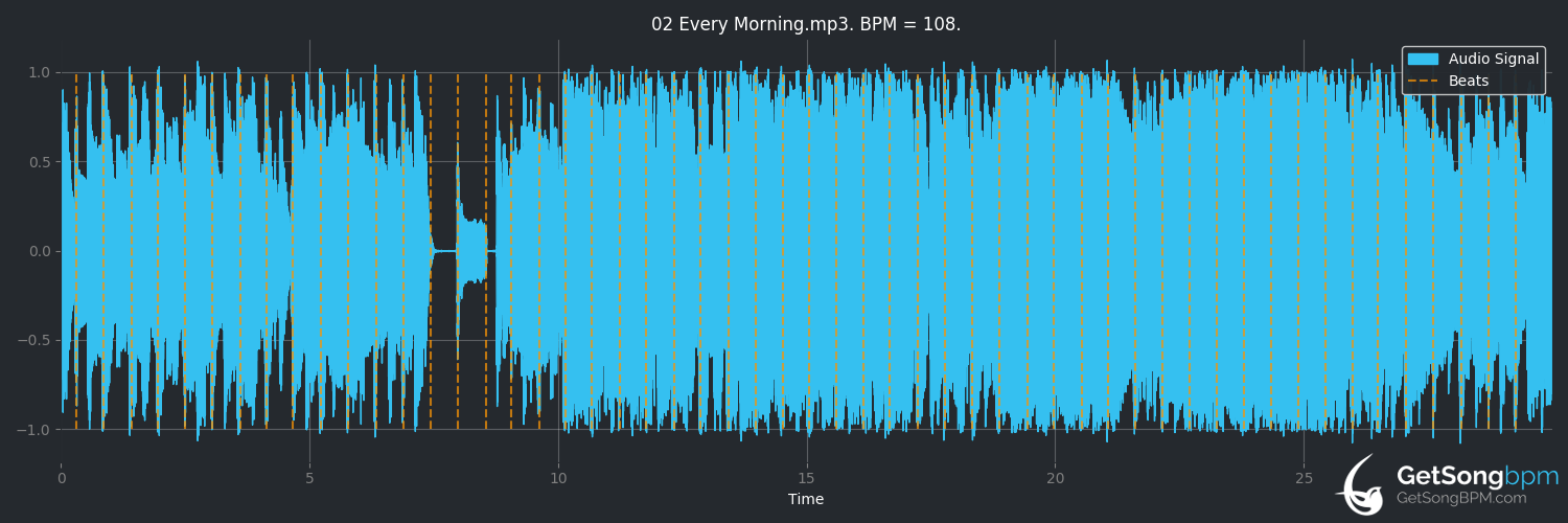 bpm analysis for Every Morning (Sugar Ray)