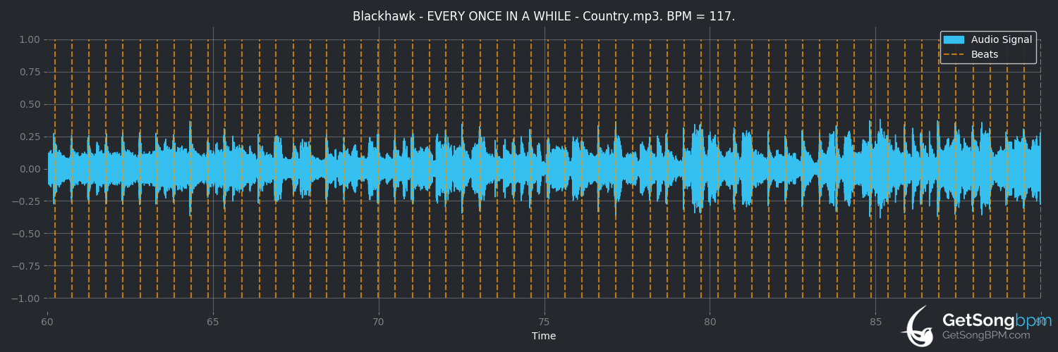 bpm analysis for Every Once in a While (Blackhawk)