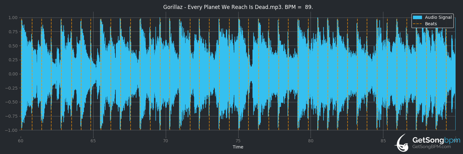 bpm analysis for Every Planet We Reach Is Dead (Gorillaz)