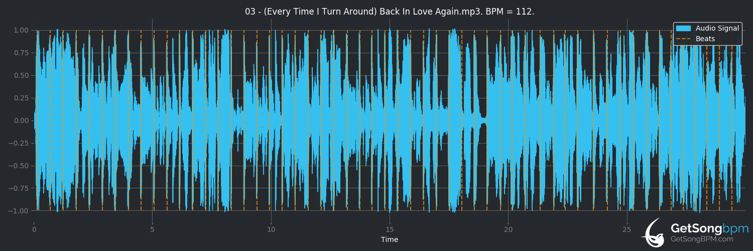 bpm analysis for (Every Time I Turn Around) Back in Love Again (L.T.D.)