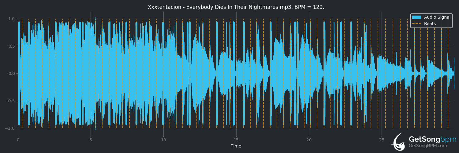 bpm analysis for Everybody Dies In Their Nightmares (XXXTENTACION)