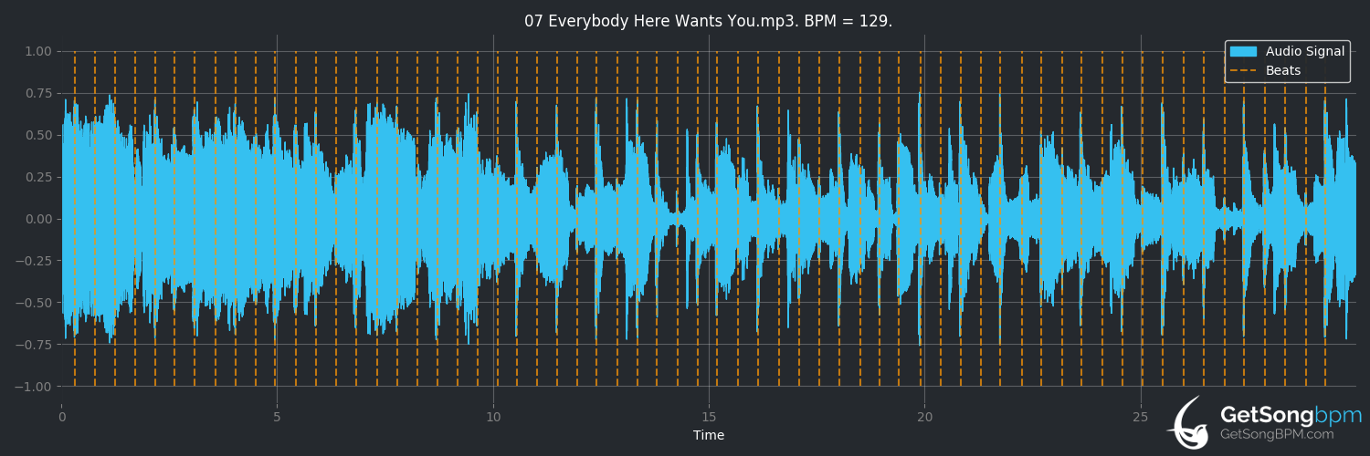 bpm analysis for Everybody Here Wants You (Kylie Auldist)