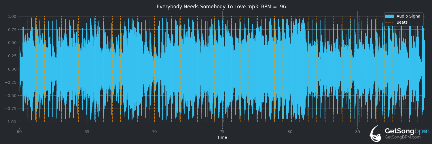 bpm analysis for Everybody Needs Somebody to Love (Blues Brothers)